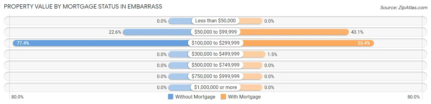 Property Value by Mortgage Status in Embarrass