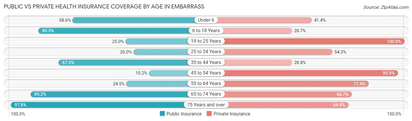 Public vs Private Health Insurance Coverage by Age in Embarrass