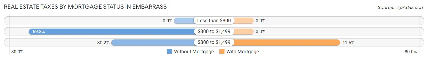 Real Estate Taxes by Mortgage Status in Embarrass