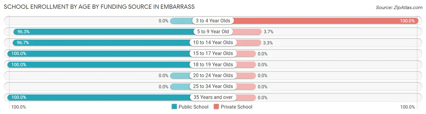 School Enrollment by Age by Funding Source in Embarrass