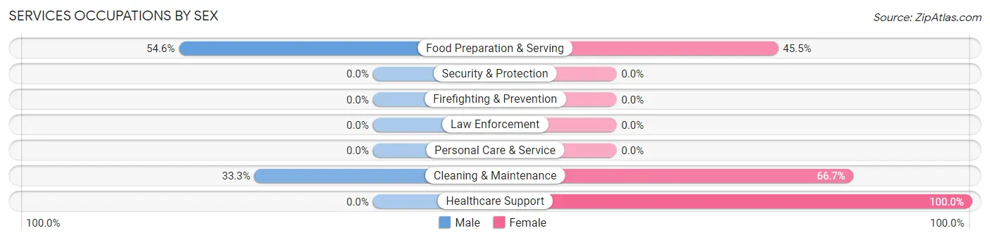 Services Occupations by Sex in Embarrass