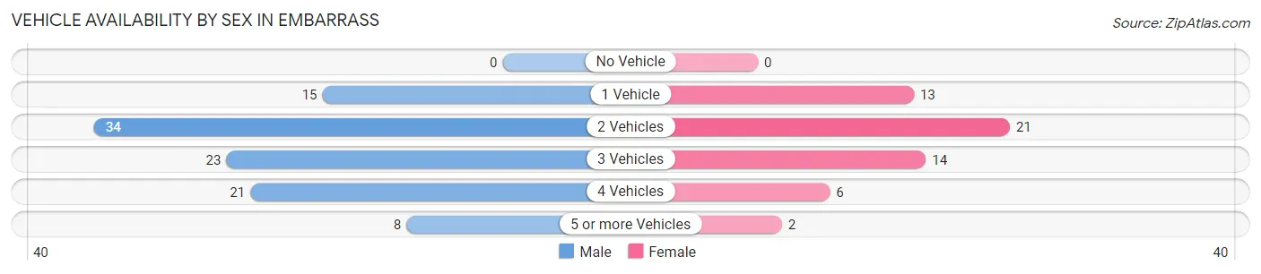 Vehicle Availability by Sex in Embarrass