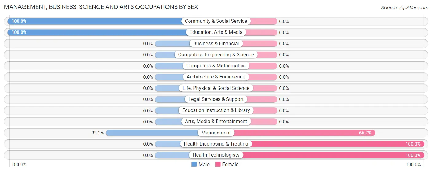 Management, Business, Science and Arts Occupations by Sex in Emerald