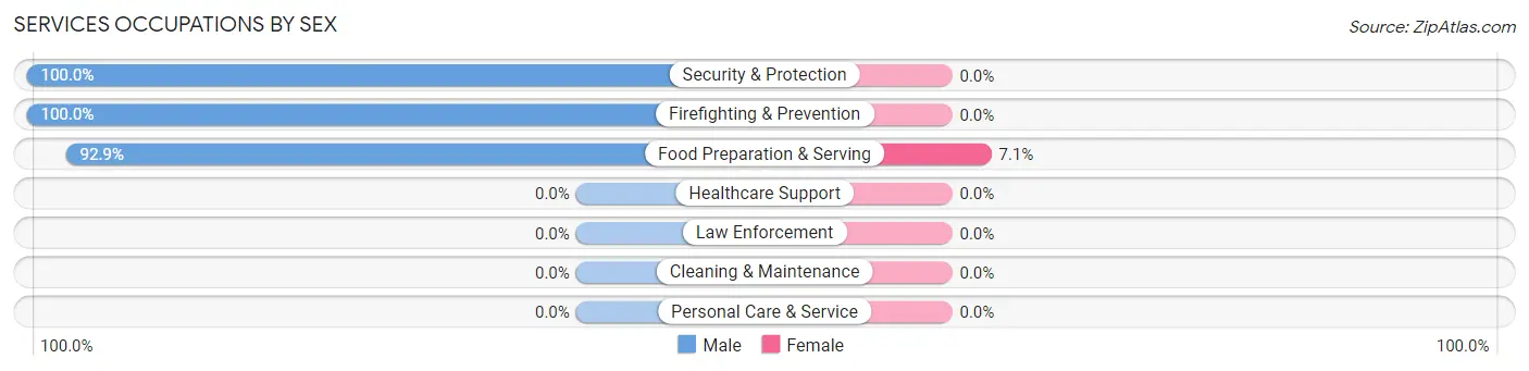 Services Occupations by Sex in Emerald