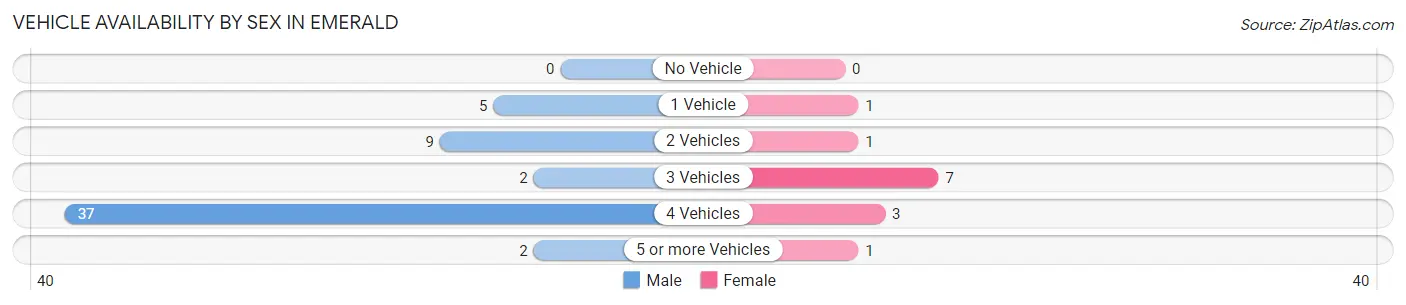 Vehicle Availability by Sex in Emerald