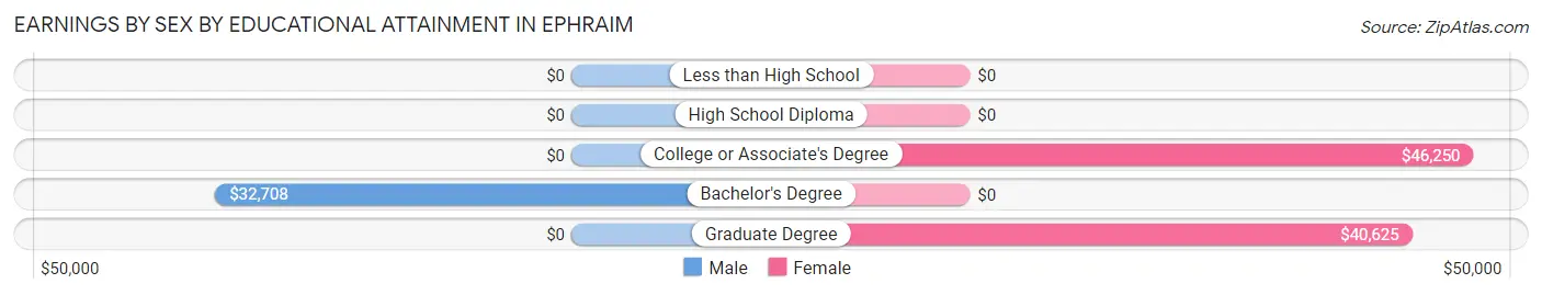 Earnings by Sex by Educational Attainment in Ephraim
