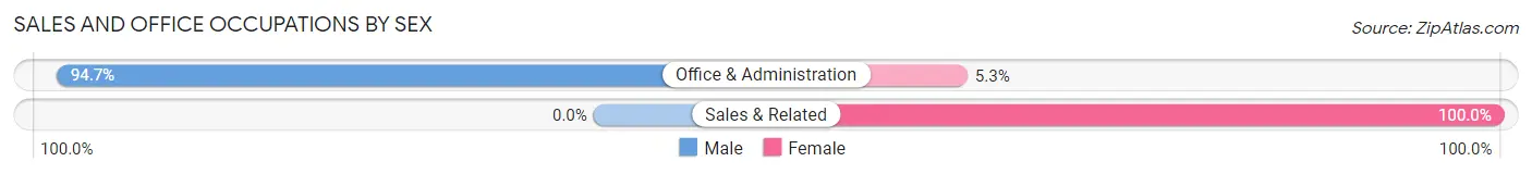 Sales and Office Occupations by Sex in Ephraim