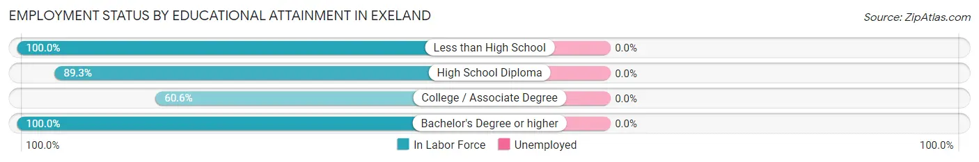 Employment Status by Educational Attainment in Exeland