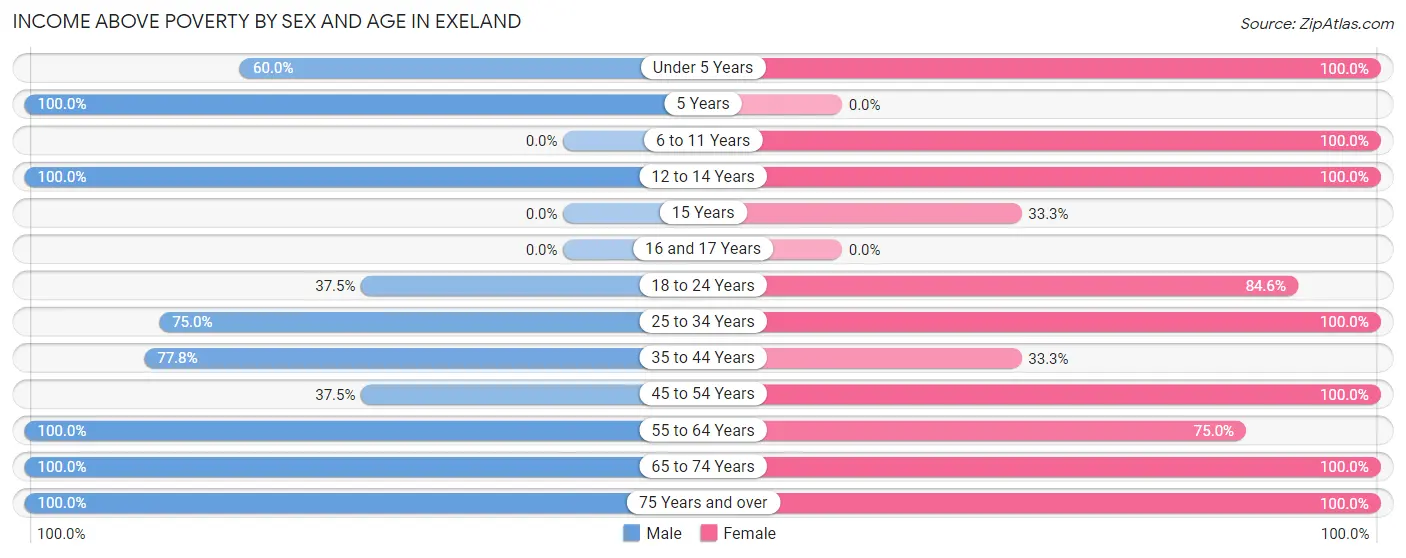 Income Above Poverty by Sex and Age in Exeland