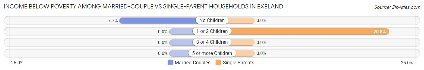 Income Below Poverty Among Married-Couple vs Single-Parent Households in Exeland