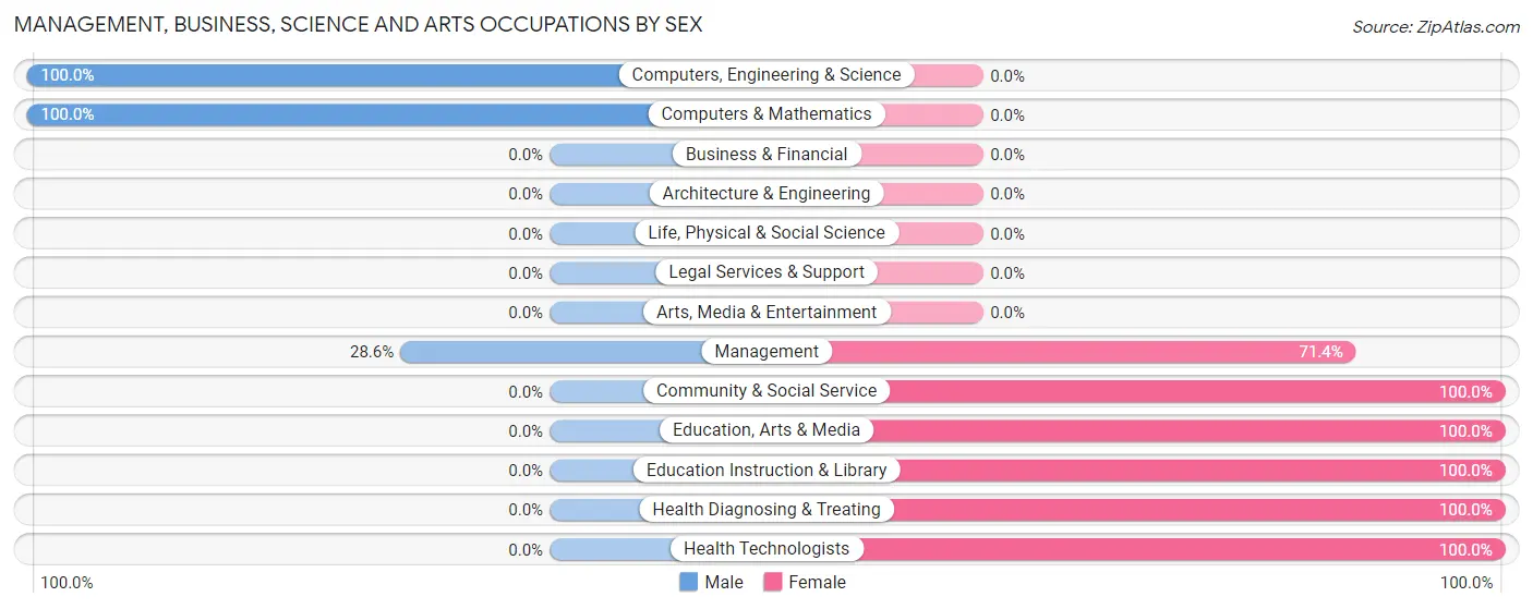 Management, Business, Science and Arts Occupations by Sex in Exeland