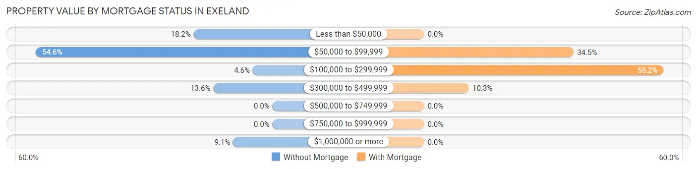 Property Value by Mortgage Status in Exeland