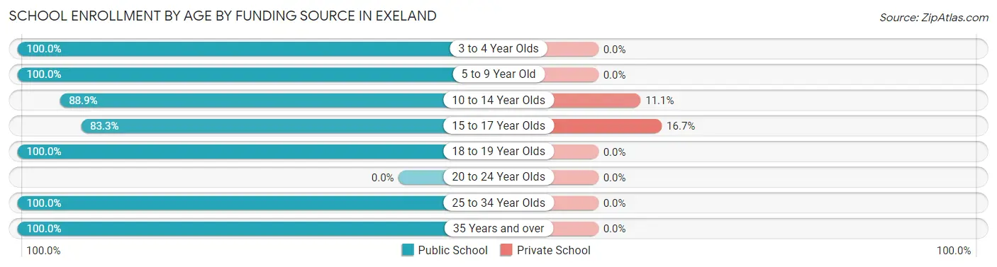 School Enrollment by Age by Funding Source in Exeland