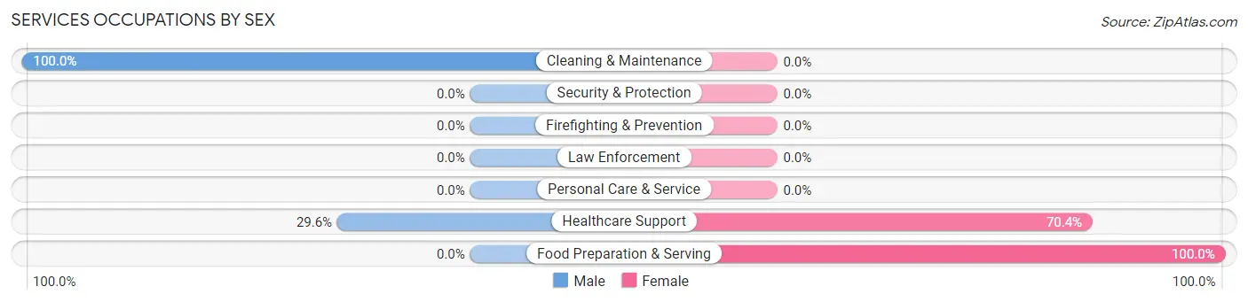 Services Occupations by Sex in Exeland