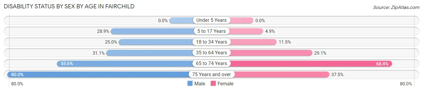 Disability Status by Sex by Age in Fairchild
