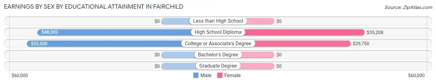 Earnings by Sex by Educational Attainment in Fairchild