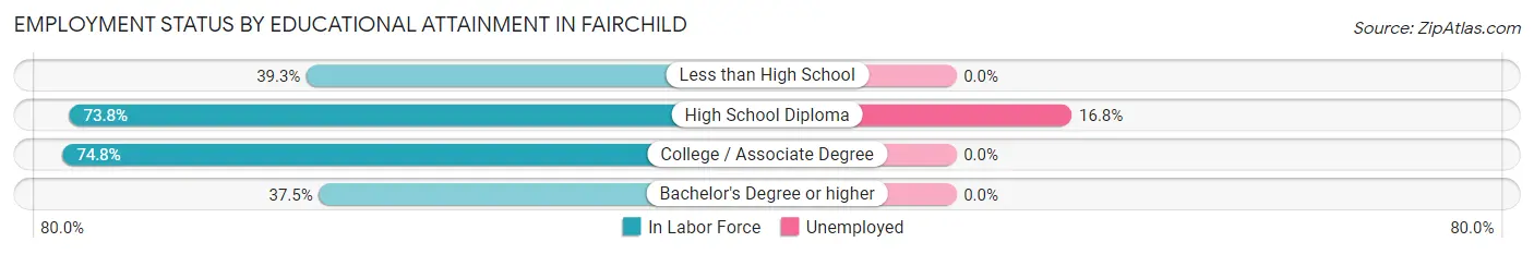 Employment Status by Educational Attainment in Fairchild