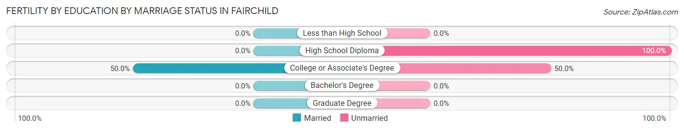 Female Fertility by Education by Marriage Status in Fairchild