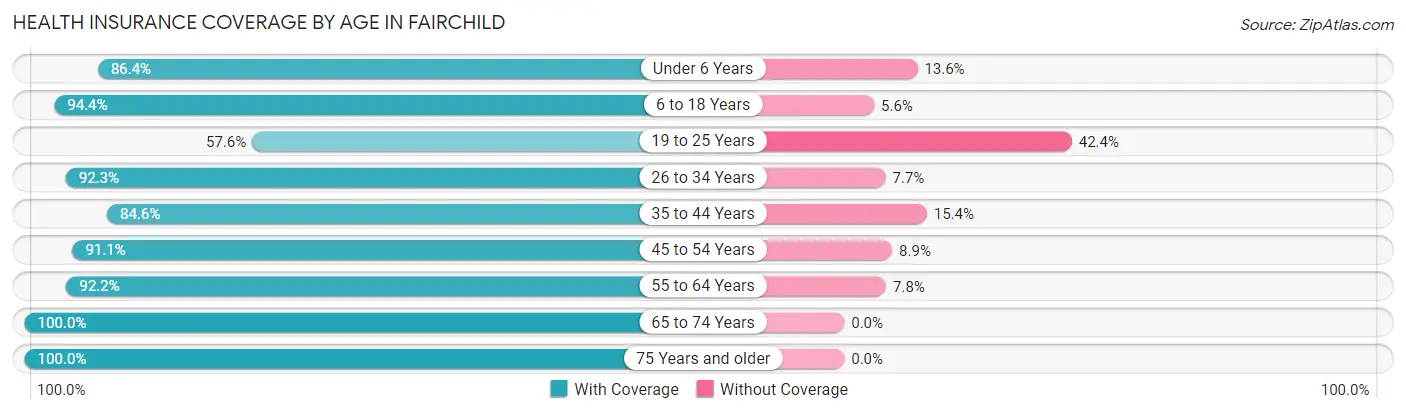 Health Insurance Coverage by Age in Fairchild