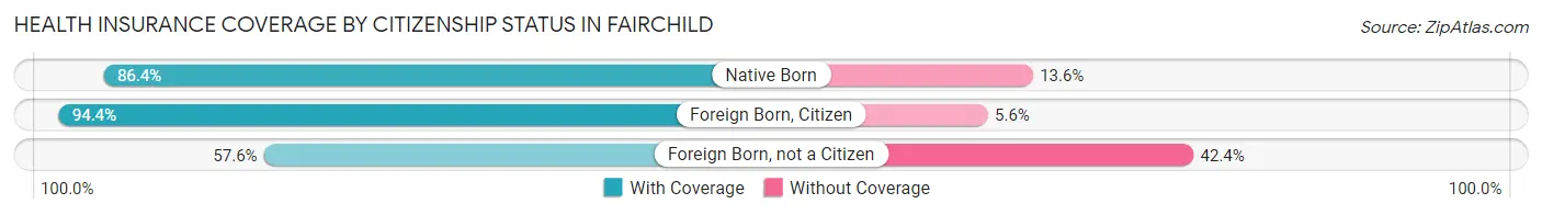 Health Insurance Coverage by Citizenship Status in Fairchild