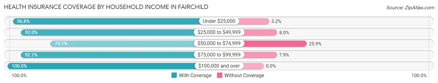 Health Insurance Coverage by Household Income in Fairchild
