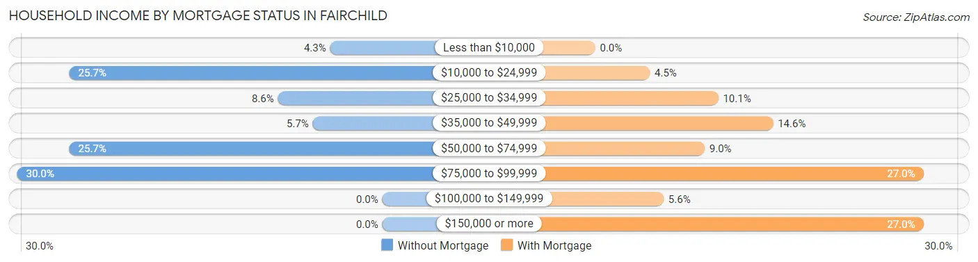 Household Income by Mortgage Status in Fairchild