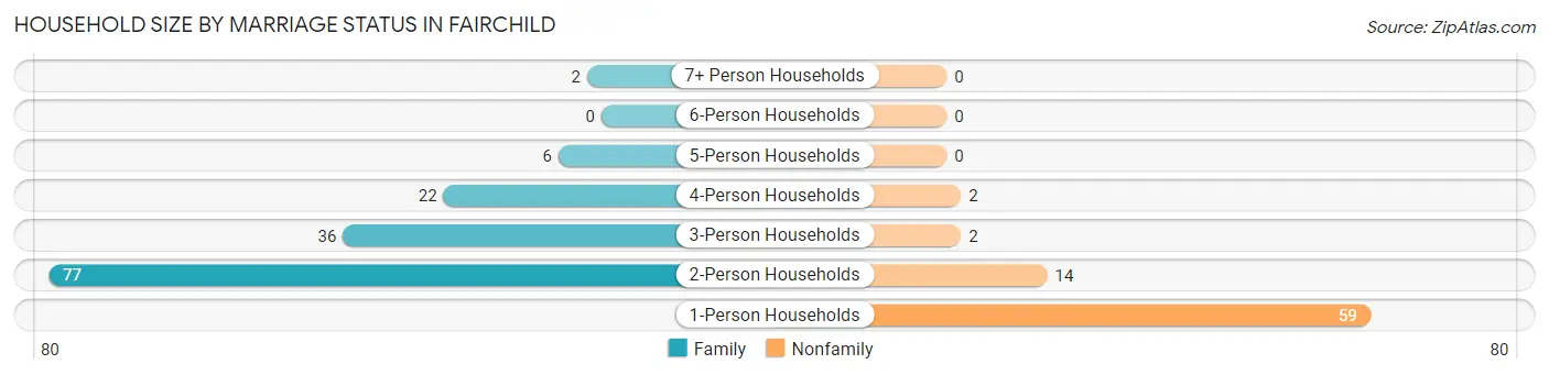 Household Size by Marriage Status in Fairchild