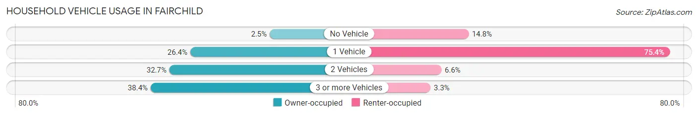 Household Vehicle Usage in Fairchild