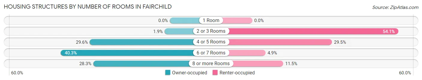 Housing Structures by Number of Rooms in Fairchild