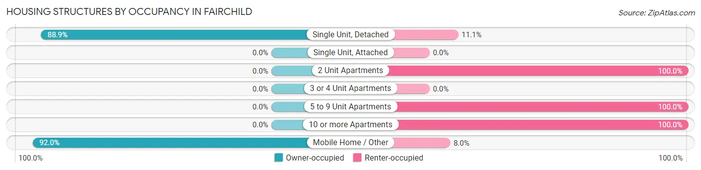 Housing Structures by Occupancy in Fairchild