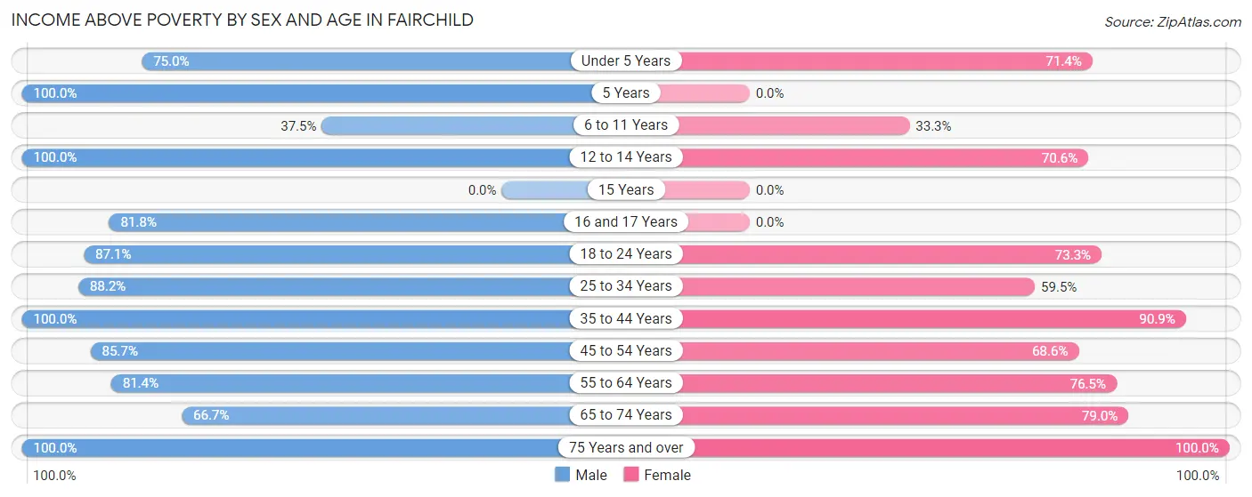 Income Above Poverty by Sex and Age in Fairchild