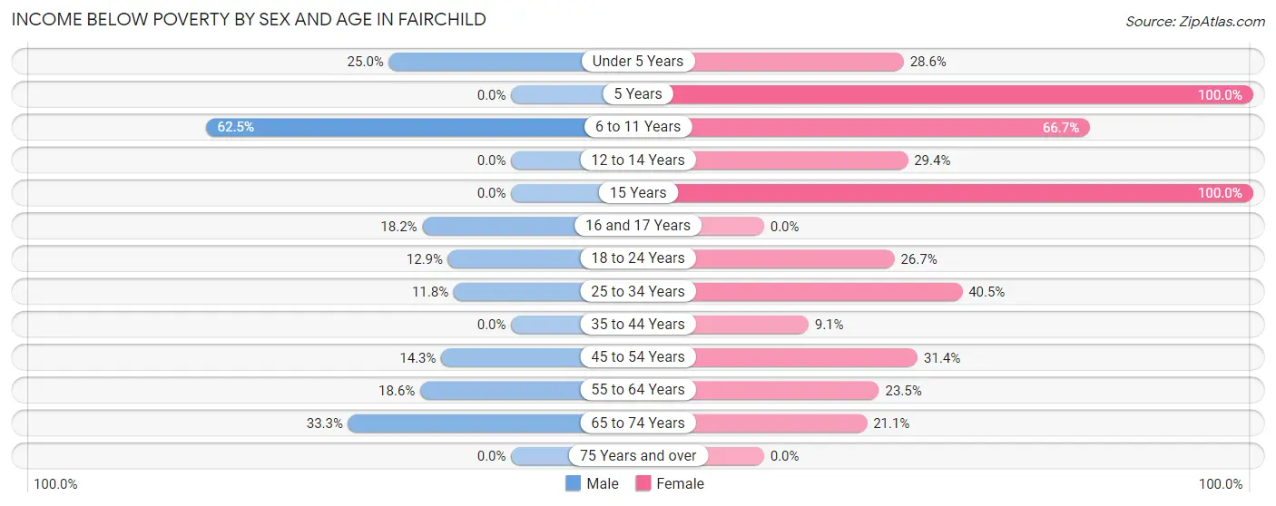 Income Below Poverty by Sex and Age in Fairchild