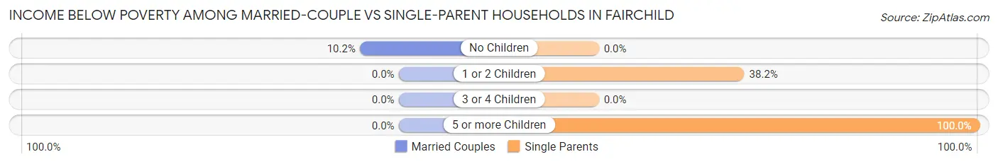 Income Below Poverty Among Married-Couple vs Single-Parent Households in Fairchild