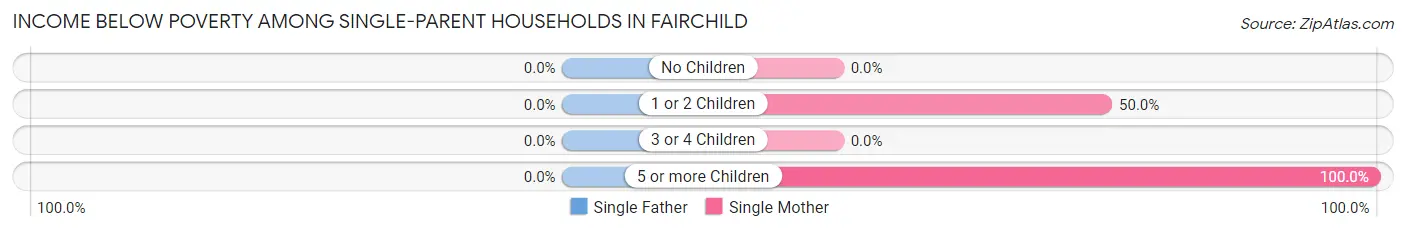 Income Below Poverty Among Single-Parent Households in Fairchild