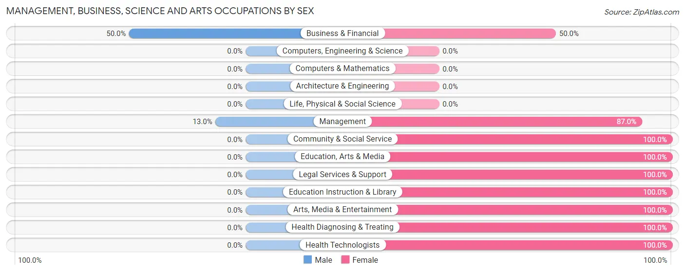 Management, Business, Science and Arts Occupations by Sex in Fairchild
