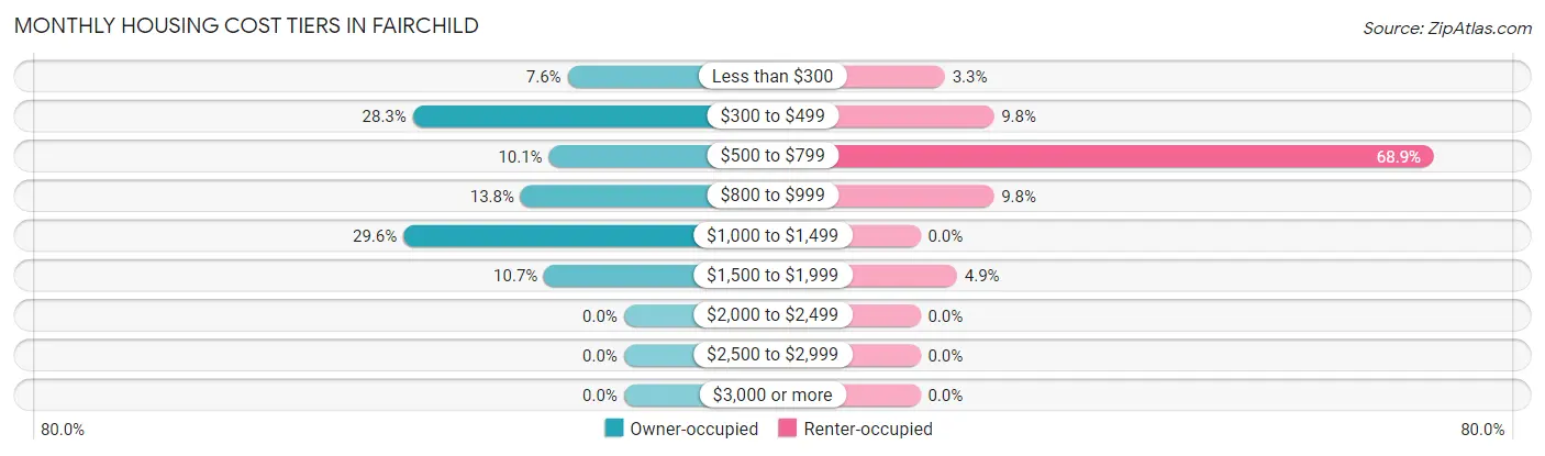 Monthly Housing Cost Tiers in Fairchild