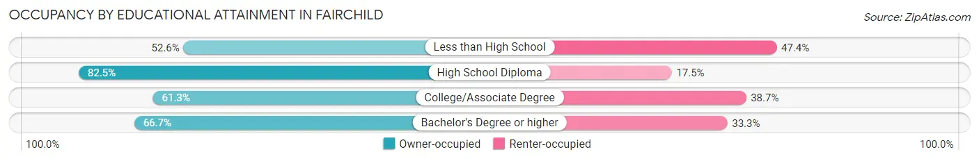 Occupancy by Educational Attainment in Fairchild