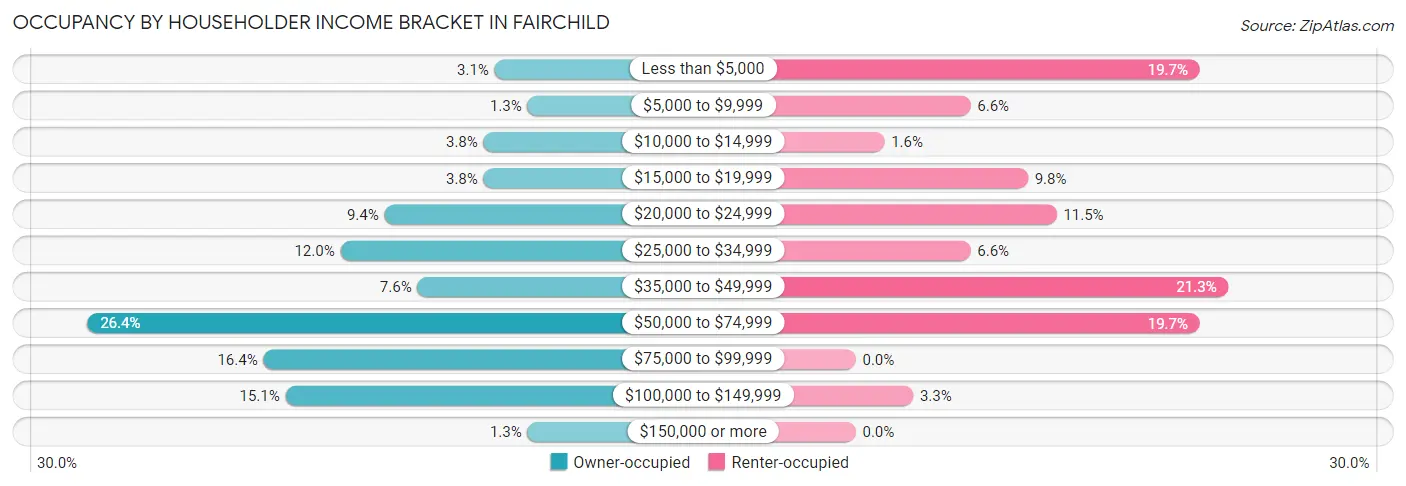 Occupancy by Householder Income Bracket in Fairchild