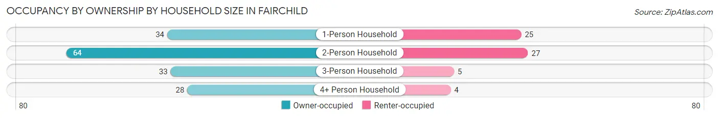 Occupancy by Ownership by Household Size in Fairchild