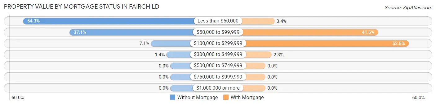 Property Value by Mortgage Status in Fairchild