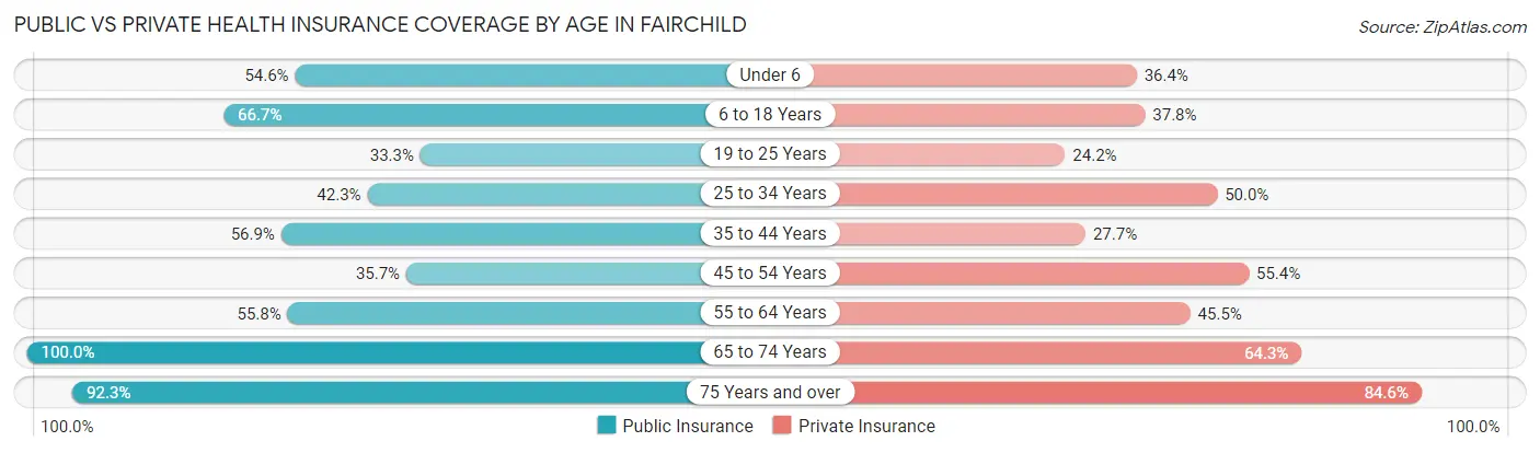 Public vs Private Health Insurance Coverage by Age in Fairchild
