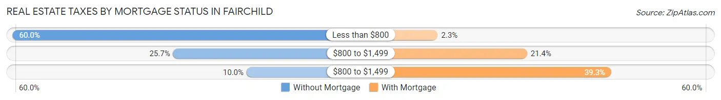 Real Estate Taxes by Mortgage Status in Fairchild