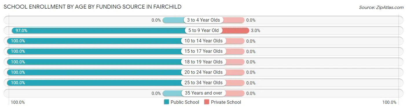 School Enrollment by Age by Funding Source in Fairchild