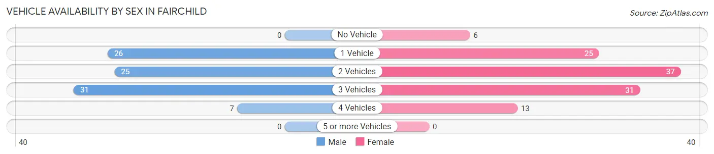 Vehicle Availability by Sex in Fairchild