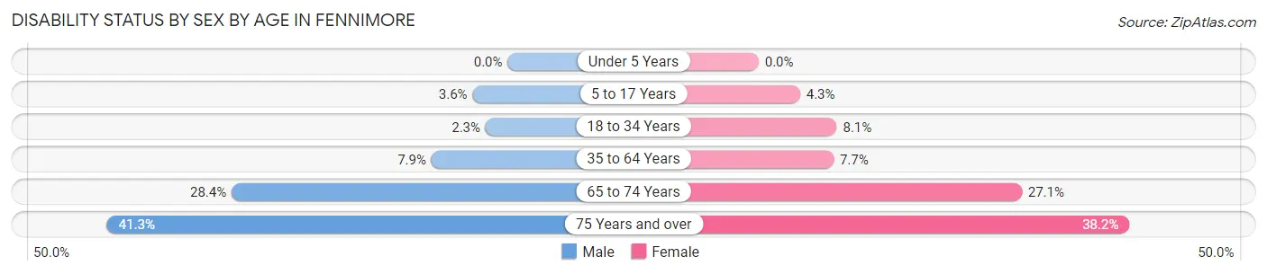 Disability Status by Sex by Age in Fennimore