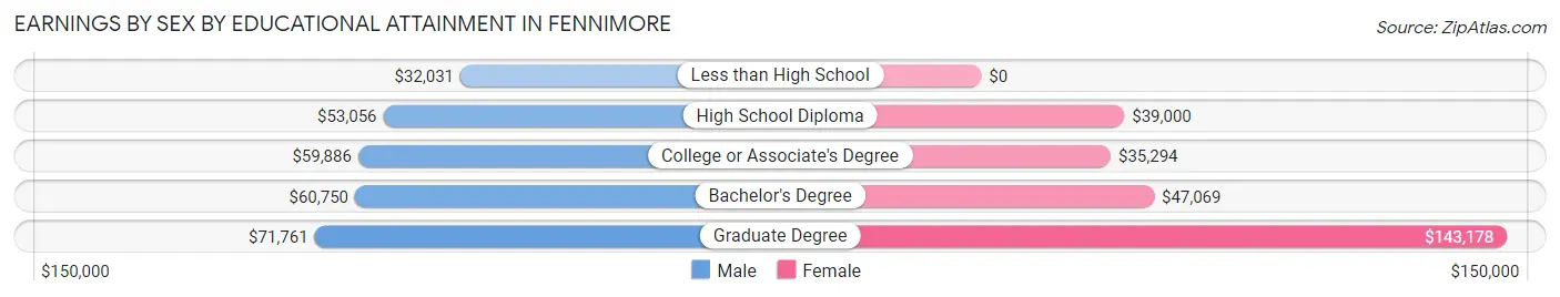 Earnings by Sex by Educational Attainment in Fennimore