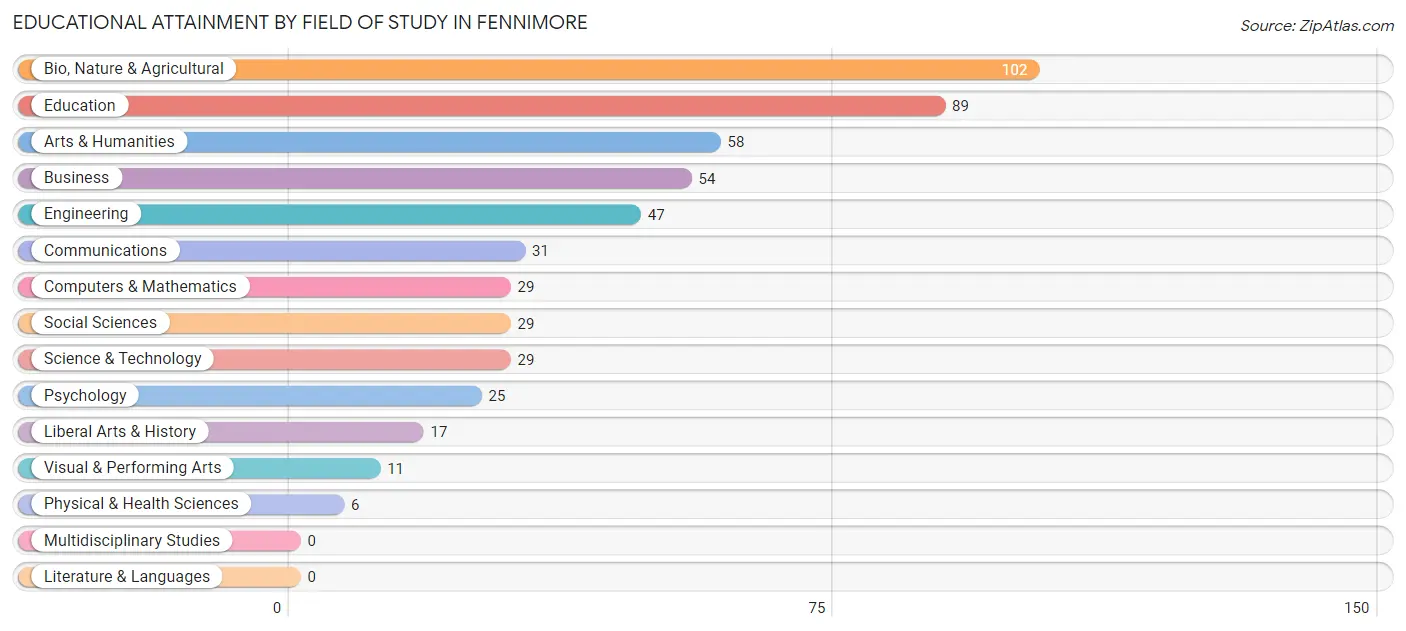 Educational Attainment by Field of Study in Fennimore
