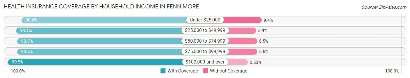Health Insurance Coverage by Household Income in Fennimore