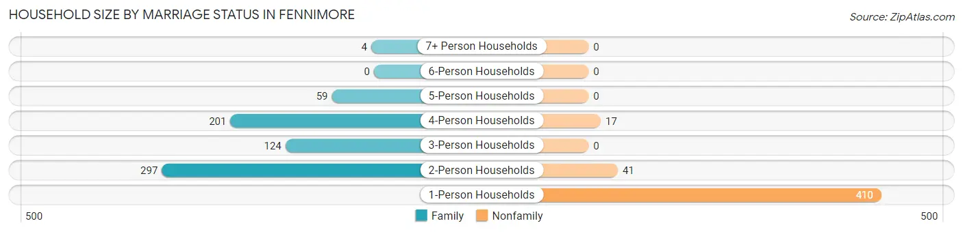 Household Size by Marriage Status in Fennimore