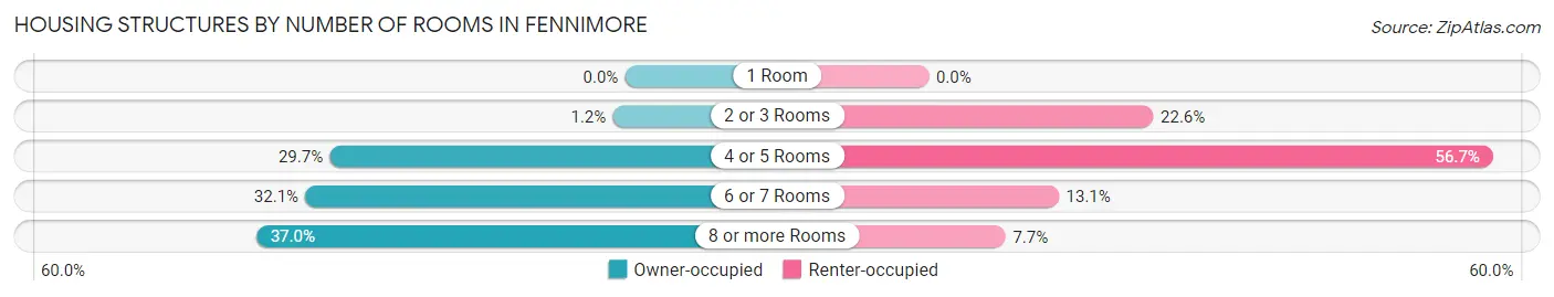 Housing Structures by Number of Rooms in Fennimore